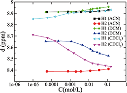 Graphical abstract: Aggregation behavior of dihexadecylviologen bistriflimide ionic liquid crystal in different solvents: influence of polarity and concentration