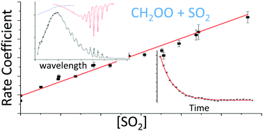 Graphical abstract: Kinetic studies of C1 and C2 Criegee intermediates with SO2 using laser flash photolysis coupled with photoionization mass spectrometry and time resolved UV absorption spectroscopy