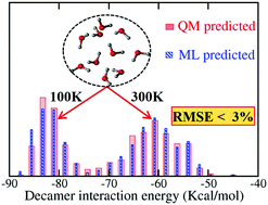 Graphical abstract: Machine learning prediction of interaction energies in rigid water clusters