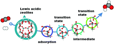 Graphical abstract: Theoretical study of CO2 hydrogenation into formic acid on Lewis acid zeolites