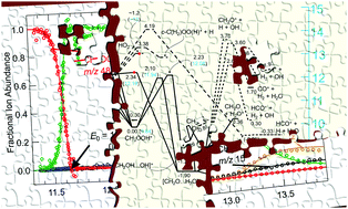 Graphical abstract: Thermochemistry of the smallest QOOH radical from the roaming fragmentation of energy selected methyl hydroperoxide ions