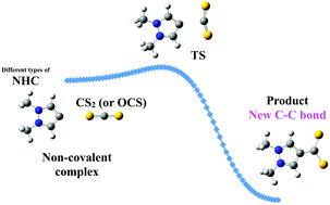 Graphical abstract: Binding indirect greenhouse gases OCS and CS2 by nitrogen heterocyclic carbenes (NHCs)