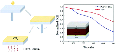 Graphical abstract: Low-temperature solution-processed vanadium oxide as hole transport layer for efficient and stable perovskite solar cells