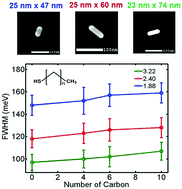 Graphical abstract: Single particle study: size and chemical effects on plasmon damping at the interface between adsorbate and anisotropic gold nanorods