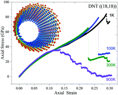 Graphical abstract: Softening to hardening of stretched diamondene nanotubes