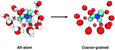 Graphical abstract: Towards a coarse-grained model of the peptoid backbone: the case of N,N-dimethylacetamide