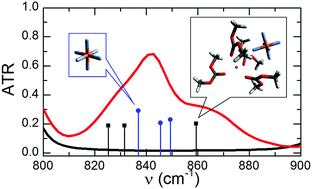 Graphical abstract: Ion speciation of lithium hexafluorophosphate in dimethyl carbonate solutions: an infrared spectroscopy study