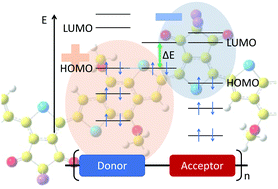 Graphical abstract: Design principles for the energy level tuning in donor/acceptor conjugated polymers
