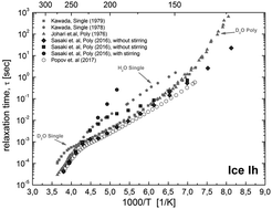 Graphical abstract: Trap-controlled proton hopping: interpretation of low-temperature dielectric relaxation of ice Ih