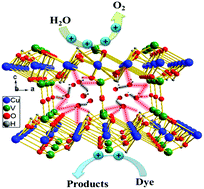 Graphical abstract: Activation of Kagome lattice-structured Cu3V2O7(OH)2·2H2O volborthite via hydrothermal crystallization for boosting visible light-driven water oxidation