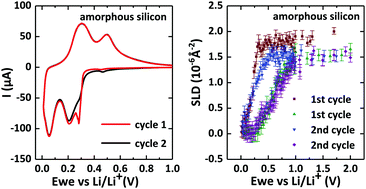 Graphical abstract: Lithium insertion into silicon electrodes studied by cyclic voltammetry and operando neutron reflectometry