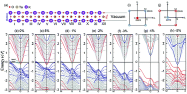 Graphical abstract: Strain-driven carrier-type switching of surface two-dimensional electron and hole gases in a KTaO3 thin film