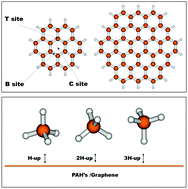 Graphical abstract: Potential models for the simulation of methane adsorption on graphene: development and CCSD(T) benchmarks