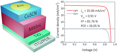 Graphical abstract: A computational approach to interface engineering of lead-free CH3NH3SnI3 highly-efficient perovskite solar cells