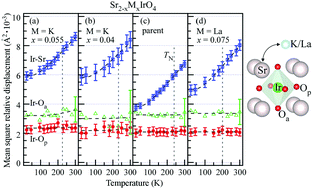 Graphical abstract: Determination of the local structure of Sr2−xMxIrO4 (M = K, La) as a function of doping and temperature