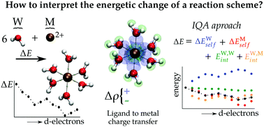 Graphical abstract: Unveiling the role of intra and interatomic interactions in the energetics of reaction schemes: a quantum chemical topology analysis