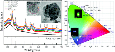 Graphical abstract: Intense UV and visible up-conversion emissions from RE-doped SiO2–BaGdF5 nano-glass-ceramics