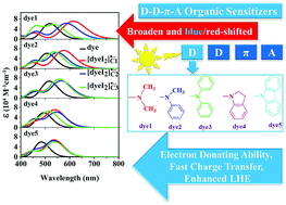 Graphical abstract: Effects of the terminal donor unit in dyes with D–D–π–A architecture on the regeneration mechanism in DSSCs: a computational study