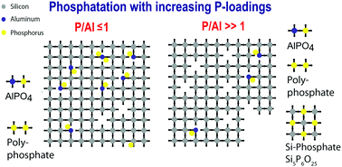 Graphical abstract: Revealing long- and short-range structural modifications within phosphorus-treated HZSM-5 zeolites by atom probe tomography, nuclear magnetic resonance and powder X-ray diffraction