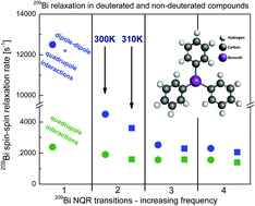 Graphical abstract: Model – free approach to quadrupole spin relaxation in solid 209Bi-aryl compounds