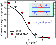 Graphical abstract: Controlling ion transport through nanopores: modeling transistor behavior