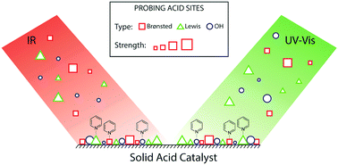 Graphical abstract: Probing acid sites in solid catalysts with pyridine UV-Vis spectroscopy