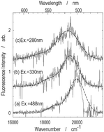 Graphical abstract: Laser-induced- and dispersed-fluorescence studies of rhodamine 590 and 640 ions formed by electrospray ionization: observation of fluorescence from highly-excited vibrational levels of S1 states