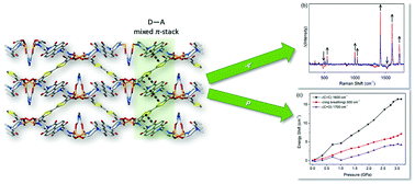 Graphical abstract: Probing charge transfer characteristics in a donor–acceptor metal–organic framework by Raman spectroelectrochemistry and pressure-dependence studies