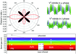 Graphical abstract: Theoretical discovery of novel two-dimensional VA-N binary compounds with auxiticity