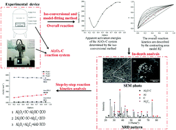 Graphical abstract: Reaction kinetics and a physical model of the charring layer by depositing Al2O3 at ultra-high temperatures