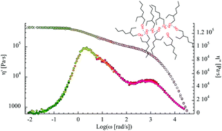 Graphical abstract: Multimodal character of shear viscosity response in hydrogen bonded liquids