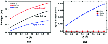 Graphical abstract: Bandgap tuning in MoSSe bilayers: synergistic effects of dipole moment and interlayer distance