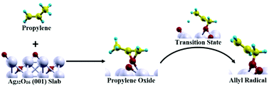 Graphical abstract: A density functional theory study of propylene epoxidation mechanism on Ag2O(001) surface