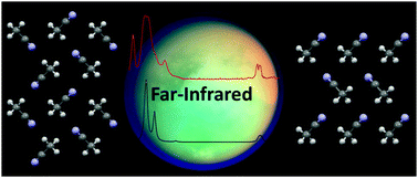 Graphical abstract: The prediction of far-infrared spectra for planetary nitrile ices using periodic density functional theory with comparison to thin film experiments