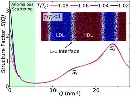 Graphical abstract: Fluctuations near the liquid–liquid transition in a model of silica