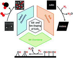 Graphical abstract: H2 reduction of Gd- and Sm-doped ceria compared to pure CeO2 at high temperatures: effect on structure, oxygen nonstoichiometry, hydrogen solubility and hydroxyl chemistry