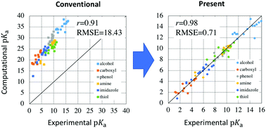 Graphical abstract: A computational scheme of pKa values based on the three-dimensional reference interaction site model self-consistent field theory coupled with the linear fitting correction scheme