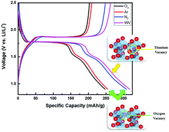 Graphical abstract: Defect generation in TiO2 nanotube anodes via heat treatment in various atmospheres for lithium-ion batteries