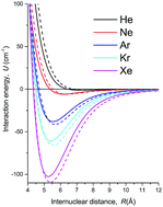 Graphical abstract: Ab initio interatomic potentials and transport properties of alkali metal (M = Rb and Cs)–rare gas (Rg = He, Ne, Ar, Kr, and Xe) media