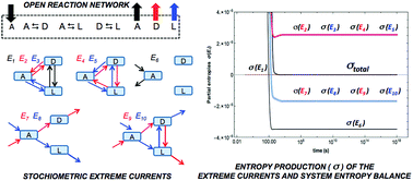 Graphical abstract: Stoichiometric network analysis of entropy production in chemical reactions