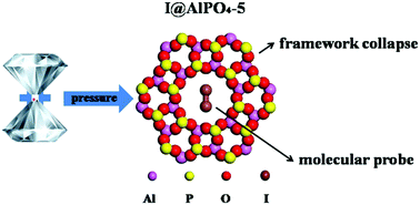 Graphical abstract: A high pressure Raman study on confined individual iodine molecules as molecular probes of structural collapse in the AlPO4-5 framework