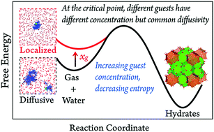 Graphical abstract: Bridging solution properties to gas hydrate nucleation through guest dynamics