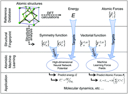 Graphical abstract: Comparison of different machine learning models for the prediction of forces in copper and silicon dioxide