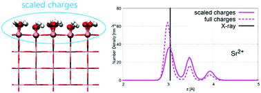 Graphical abstract: Modeling of solid–liquid interfaces using scaled charges: rutile (110) surfaces