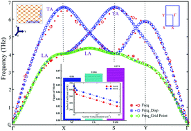 Graphical abstract: PAW-mediated ab initio simulations on linear response phonon dynamics of anisotropic black phosphorous monolayer for thermoelectric applications