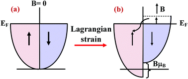 Graphical abstract: Free-standing Pt and Pd nanowires: strain-modulated stability and magnetic and thermoelectric properties