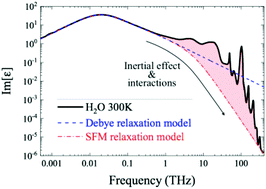 Graphical abstract: Reconsideration of the relaxational and vibrational line shapes of liquid water based on ultrabroadband dielectric spectroscopy