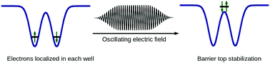 Graphical abstract: A balancing act of two electrons on a symmetric double-well barrier in a high frequency oscillating field