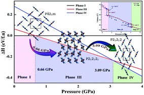 Graphical abstract: Microscopic origin of pressure-induced phase-transitions in urea: a detailed investigation through first principles calculations