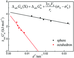 Graphical abstract: Shape dependence of thermodynamics of adsorption on nanoparticles: a theoretical and experimental study